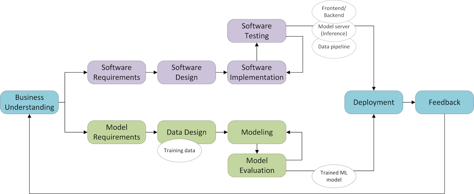 Steps in an ML project